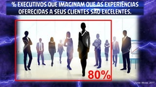 % EXECUTIVOS QUE IMAGINAM QUE AS EXPERIÊNCIAS
OFERECIDAS A SEUS CLIENTES SÃO EXCELENTES.
80% Fonte: Mcorp, 2017
 