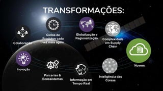 Globalização e
Regionalização
Ciclos de
Produtos cada
vez mais ágeis
Nuvem
Complexidade
em Supply
Chain
Inovação
Inteligência das
CoisasInformação em
Tempo Real
Parcerias &
Ecossistemas
Colaboração
TRANSFORMAÇÕES:
 