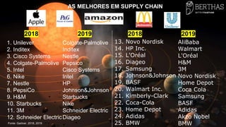 1. Unilever
2. Inditex
3. Cisco Systems
4. Colgate-Palmolive
5. Intel
6. Nike
7. Nestle
8. PepsiCo
9. H&M
10. Starbucks
11. 3M
12. Schneider Electric
13. Novo Nordisk
14. HP Inc.
15. L'Oréal
16. Diageo
17. Samsung
18. Johnson&Johnson
19. BASF
20. Walmart Inc.
21. Kimberly-Clark
22. Coca-Cola
23. Home Depot
24. Adidas
25. BMWFonte: Gartner, 2018, 2019
AS MELHORES EM SUPPLY CHAIN
Colgate-Palmolive
Inditex
Nestle
Pepsico
Cisco Systems
Intel
HP
Johnson&Johnson
Starbucks
Nike
Schneider Electric
Diageo
2018 2019
AliBaba
Walmart
L'Oréal
H&M
3M
Novo Nordisk
Home Depot
Coca Cola
Samsung
BASF
Adidas
Akzo Nobel
BMW
2018 2019
 