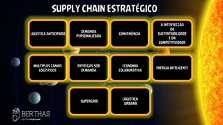 LOGISTICA ANTECIPADA
DEMANDA
PERSONALIZADA
CONVENIÊNCIA
MÚLTIPLOS CANAIS
LOGÍSTICOS
ENTREGAS SOB
DEMANDA
ECONOMIA
COLABORATIVA
ENERGIA INTELIGENTE
SUPERGRID
LOGÍSTICA
URBANA
SUPPLY CHAIN ESTRATÉGICO
A INTERSECÇÃO
DA
SUSTENTABILIDADE
E DA
COMPETITIVIDADE
 