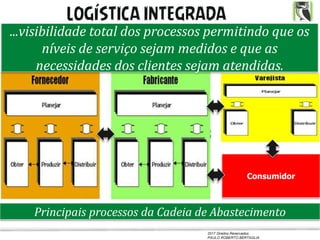2017 Direitos Reservados
PAULO ROBERTO BERTAGLIA
LOGÍSTICA INTEGRADA
...visibilidade total dos processos permitindo que os
níveis de serviço sejam medidos e que as
necessidades dos clientes sejam atendidas.
Principais processos da Cadeia de Abastecimento
Consumidor
 