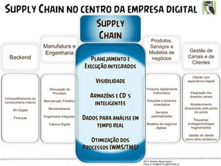 2017 Direitos Reservados
PAULO ROBERTO BERTAGLIA
Supply
Chain
Manufatura e
Engenharia
Backend
Produtos,
Serviços e
Modelos de
negócios
Gestão de
Canais e de
Clientes
Compartilhamento do
conhecimento interno
RH Digital
Finanças
Otimização de
Processo
Manutenção Preditiva
Monitoramento
Engenharia Integrada
Fábrica Digital
Produtos digitalmente
melhorados
Soluções e produtos
conectados
Serviços
automatizados
Modelos de negócios
digitais.
Cliente com
experiência Digital
Integração dos
diversos canais
Abastecimento
direcionado pelo ponto
de venda
Pequenas
entregas/entregas
fragmentadas
Gestão de cliente
como ativo duradouro
Supply Chain no centro da empresa digital
Planejamento e
Execução integrados
Visibilidade
Armazéns e CD´s
inteligentes
Dados para análise em
tempo real
Otimização dos
Processos (WMS/TMS)
 
