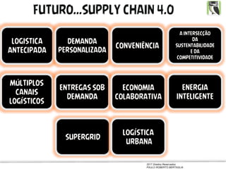 2017 Direitos Reservados
PAULO ROBERTO BERTAGLIA
LOGISTICA
ANTECIPADA
DEMANDA
PERSONALIZADA
CONVENIÊNCIA
A INTERSECÇÃO
DA
SUSTENTABILIDADE
E DA
COMPETITIVIDADE
MÚLTIPLOS
CANAIS
LOGÍSTICOS
ENTREGAS SOB
DEMANDA
ECONOMIA
COLABORATIVA
ENERGIA
INTELIGENTE
SUPERGRID
LOGÍSTICA
URBANA
FUTURO...SUPPLY CHAIN 4.0
 