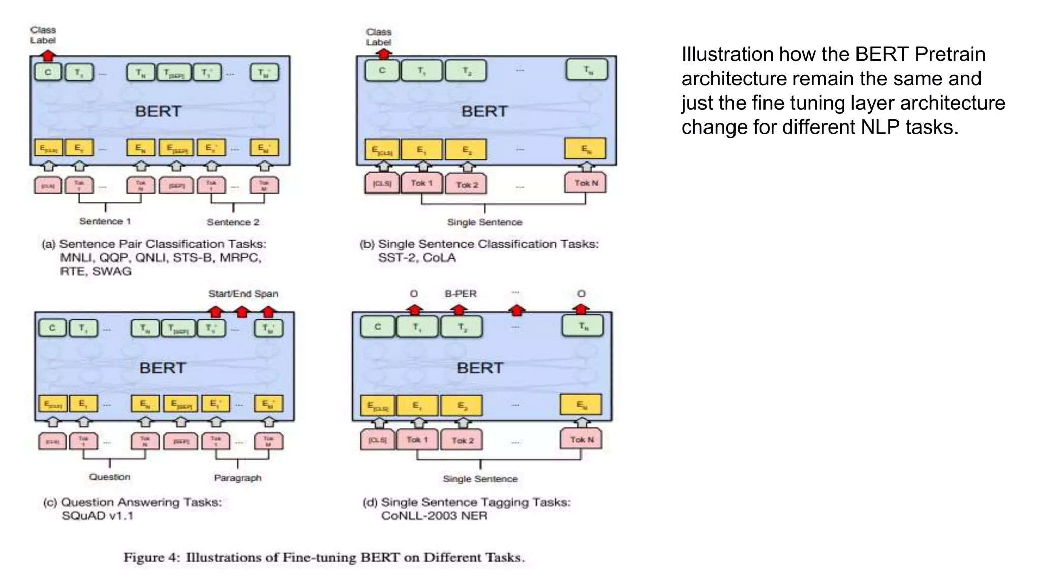Illustration how the BERT Pretrain
architecture remain the same and
just the fine tuning layer architecture
change for different NLP tasks.
 