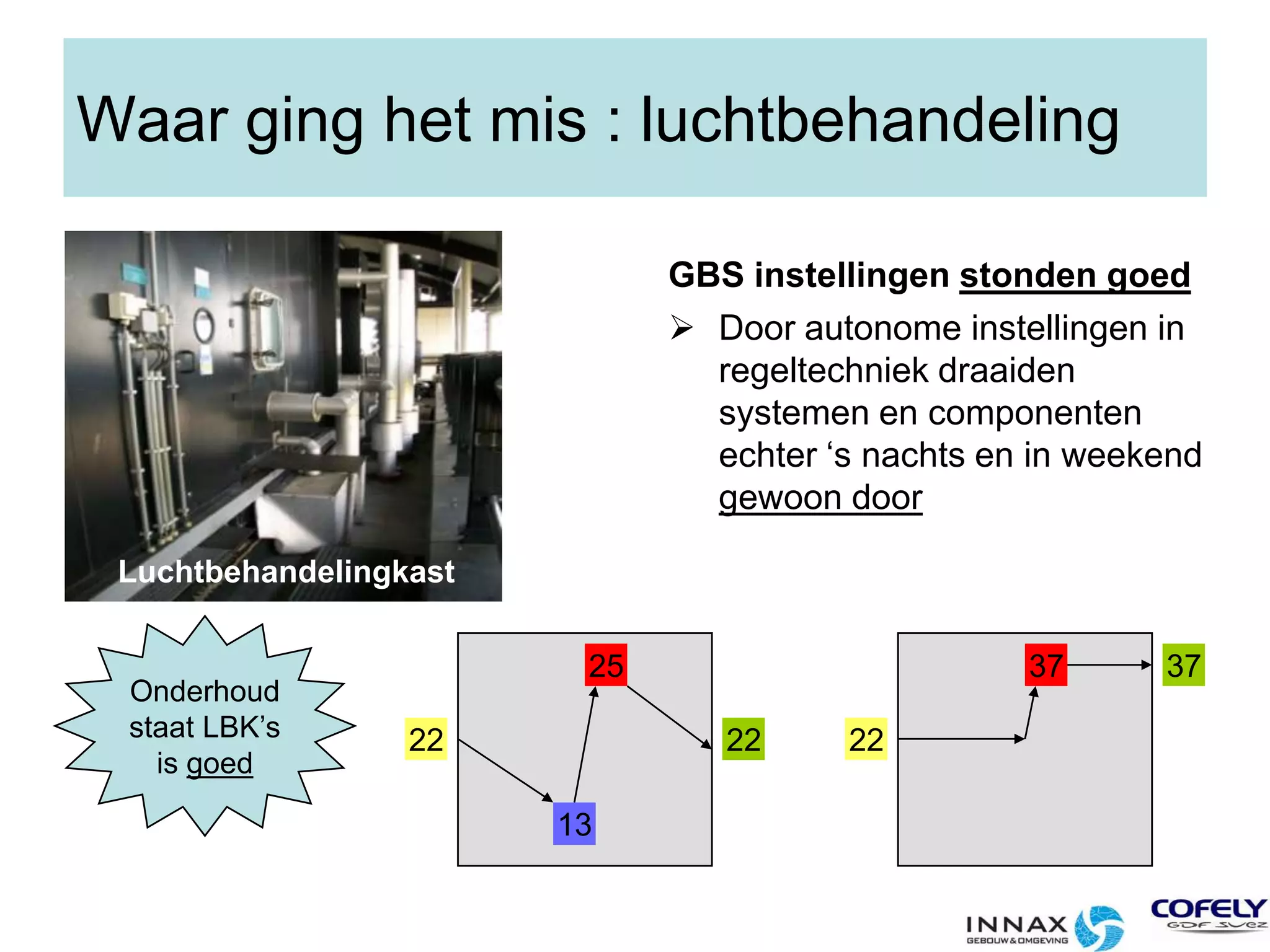 Diverse energiebesparing adviezen (EPA-U maatwerkadviezen, MJA3, enz.)Desondanks een relatief hoog energiegebruik.