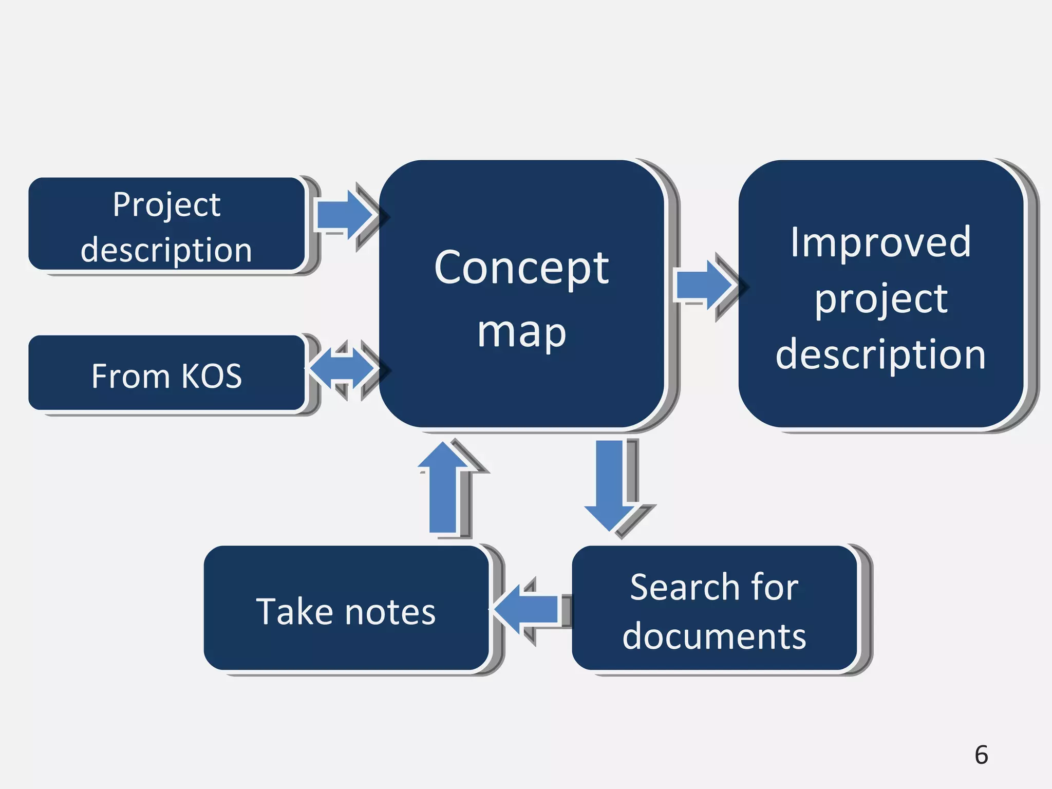 Project description From KOS Concept ma p Take notes Search for documents Improved project description 
