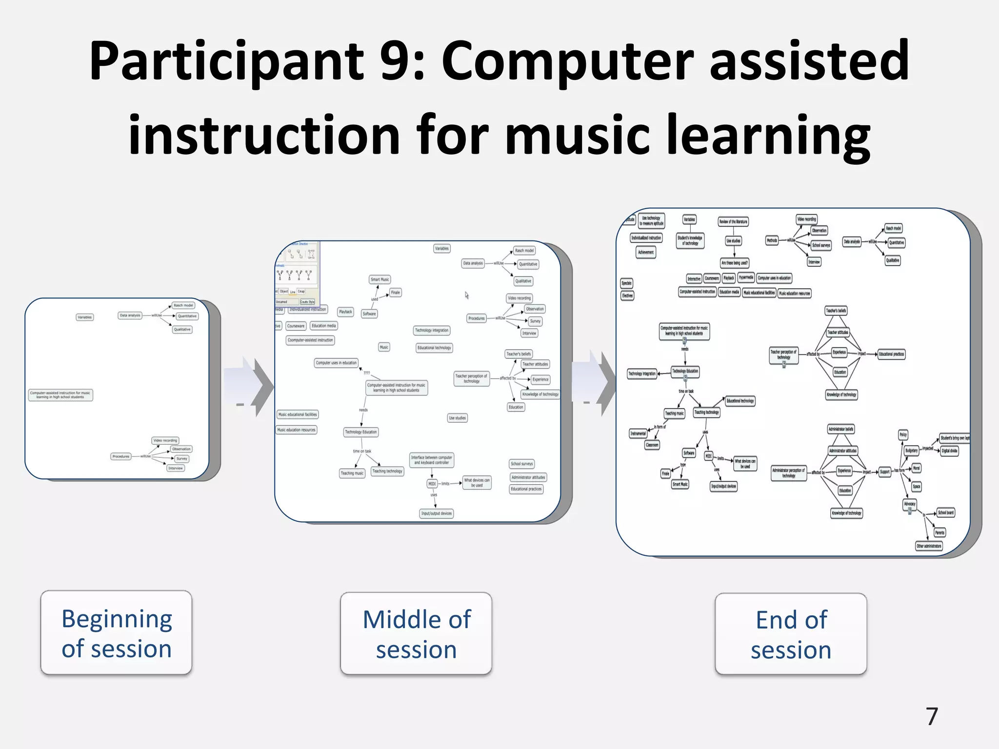Participant 9: Computer assisted instruction for music learning Beginning of session Middle of session End of session 