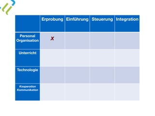 Erprobung Einführung Steuerung Integration
Personal 
Organisation x
Unterricht
Technologie
Kooperation
Kommunikation
 