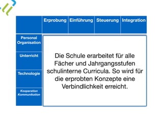 Erprobung Einführung Steuerung Integration
Personal 
Organisation x
Unterricht
x
Technologie
Kooperation
Kommunikation
Die Schule erarbeitet für alle
Fächer und Jahrgangsstufen
schulinterne Curricula. So wird für
die erprobten Konzepte eine
Verbindlichkeit erreicht.
 
