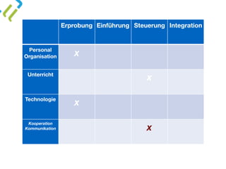 Erprobung Einführung Steuerung Integration
Personal 
Organisation x
Unterricht
x
Technologie
x
Kooperation
Kommunikation x
 