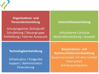Technologieentwicklung	
Unterrichtsentwicklung	
Organisations-	und	
Personalentwicklung	
Kooperations-	und	
Kommunikationsentwicklung	
Schulprogramm	/Schulprofil	
Schulleitung	/	Steuergruppe	
Fortbildung	/	interner	Austausch
Schulinterne	Curricula	
Materialentwicklung	/-auswahl
Infrastruktur	/	Endgeräte	
Support	/	Administration	
Finanzierung
Zusammenarbeit	mit	dem	Umfeld	
Elternarbeit	
Schülerpartizipation	
 