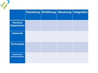 Erprobung Einführung Steuerung Integration
Personal 
Organisation
Unterricht
Technologie
Kooperation
Kommunikation
 
