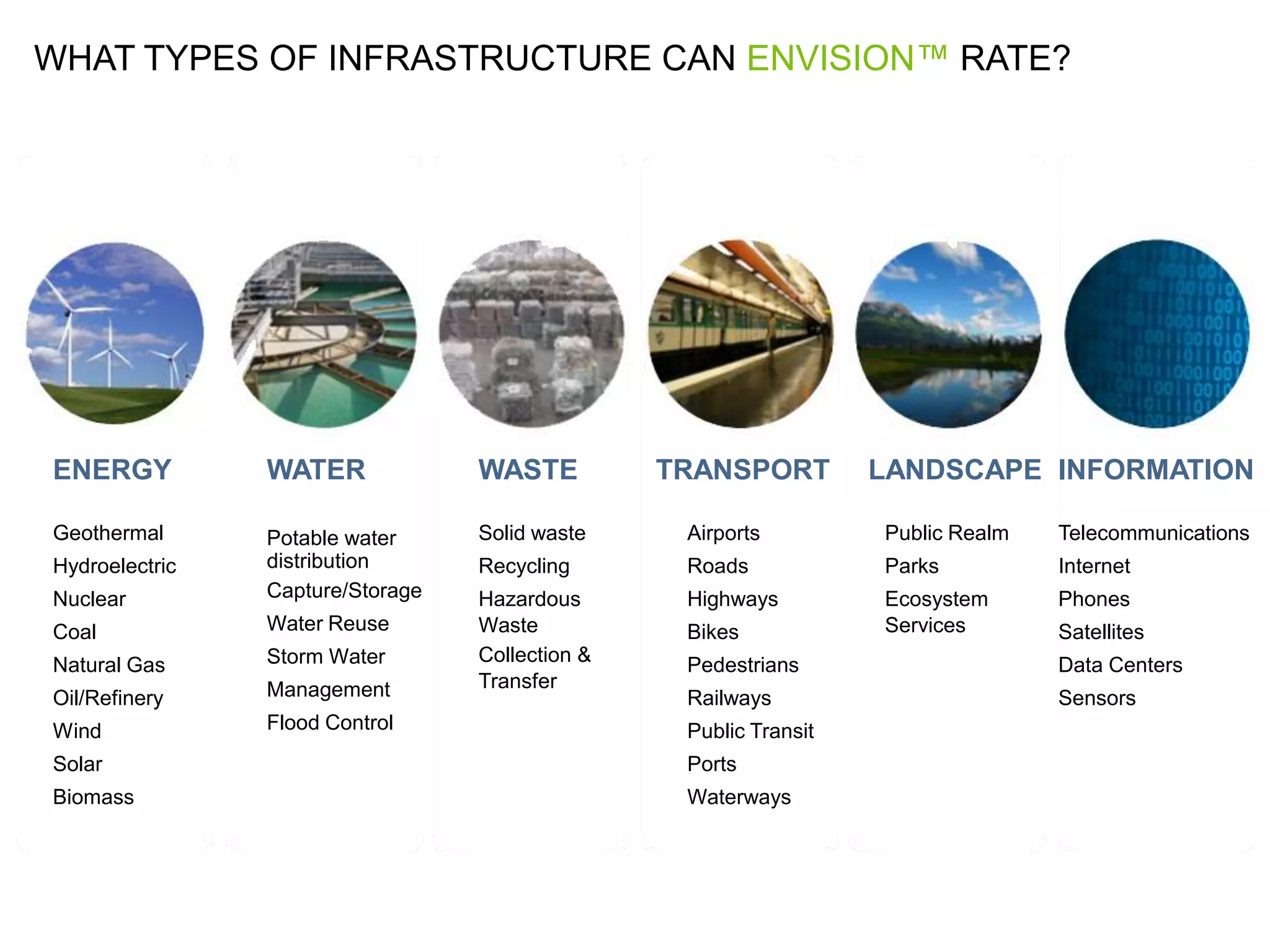 WHAT TYPES OF INFRASTRUCTURE CAN ENVISION™ RATE?




ENERGY          WATER             WASTE          TRANSPORT         LANDSCAPE INFORMATION

Geothermal      Potable water     Solid waste     Airports         Public Realm   Telecommunications
Hydroelectric   distribution      Recycling       Roads            Parks          Internet
Nuclear         Capture/Storage   Hazardous       Highways         Ecosystem      Phones
Coal            Water Reuse       Waste           Bikes            Services       Satellites
Natural Gas     Storm Water       Collection &    Pedestrians                     Data Centers
                Management        Transfer
Oil/Refinery                                      Railways                        Sensors
Wind            Flood Control                     Public Transit
Solar                                             Ports
Biomass                                           Waterways
 
