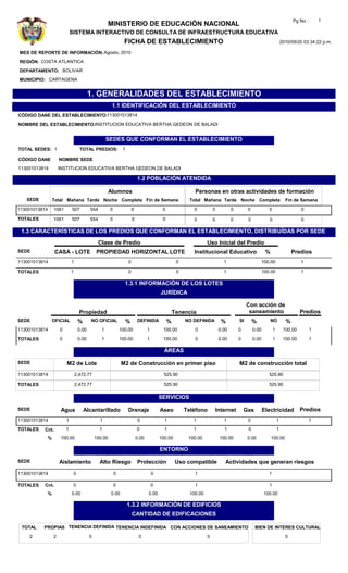 Pg No :       1
                                                     MINISTERIO DE EDUCACIÓN NACIONAL
                           SISTEMA INTERACTIVO DE CONSULTA DE INFRAESTRUCTURA EDUCATIVA
                                                                 FICHA DE ESTABLECIMIENTO                                                                              2010/09/20 03:34:22 p.m.

MES DE REPORTE DE INFORMACIÓN: Agosto, 2010
REGIÓN: COSTA ATLANTICA
DEPARTAMENTO: BOLIVAR
MUNICIPIO: CARTAGENA


                                          1. GENERALIDADES DEL ESTABLECIMIENTO
                                                        1.1 IDENTIFICACIÓN DEL ESTABLECIMIENTO
CÓDIGO DANE DEL ESTABLECIMIENTO:113001013814
NOMBRE DEL ESTABLECIMIENTO:INSTITUCION EDUCATIVA BERTHA GEDEON DE BALADI


                                                     SEDES QUE CONFORMAN EL ESTABLECIMIENTO
TOTAL SEDES: 1                     TOTAL PREDIOS:               1

CÓDIGO DANE        NOMBRE SEDE
113001013814       INSTITUCION EDUCATIVA BERTHA GEDEON DE BALADI

                                                                            1.2 POBLACIÓN ATENDIDA

                                                       Alumnos                                               Personas en otras actividades de formación
   SEDE        Total Mañana Tarde Noche Completa Fin de Semana                                             Total Mañana Tarde Noche Completa                             Fin de Semana

113001013814   1061        507            554          0                0                   0               0           0           0        0             0                     0

TOTALES        1061        507            554          0                0                   0               0           0           0        0             0                     0

 1.3 CARACTERÍSTICAS DE LOS PREDIOS QUE CONFORMAN EL ESTABLECIMIENTO, DISTRIBUÍDAS POR SEDE

                                                Clase de Predio                                                     Uso Inicial del Predio
SEDE             CASA - LOTE                  PROPIEDAD HORIZONTAL LOTE                                     Institucional Educativo                      %                   Predios
113001013814               1                                        0                                0                         1                        100.00                   1

TOTALES                    1                                        0                                0                         1                        100.00                   1

                                                                 1.3.1 INFORMACIÓN DE LOS LOTES
                                                                                           JURÍDICA

                                                                                                                                             Con acción de
                                   Propiedad                                                        Tenencia                                  saneamiento                        Predios
SEDE           OFICIAL             %      NO OFICIAL             %          DEFINIDA            %        NO DEFINIDA          %         SI       %           NO          %
113001013814       0               0.00          1             100.00              1        100.00           0               0.00       0        0.00          1        100.00         1

TOTALES            0               0.00          1             100.00              1        100.00           0               0.00       0        0.00          1        100.00         1

                                                                                             ÁREAS

SEDE                   M2 de Lote                              M2 de Construcción en primer piso                                        M2 de construcción total
113001013814                   2,472.77                                                      525.90                                                        525.90

TOTALES                        2,472.77                                                      525.90                                                        525.90

                                                                                           SERVICIOS

SEDE                Agua               Alcantarillado               Drenaje                Aseo          Teléfono           Internet        Gas         Electricidad             Predios
113001013814           1                        1                            0               1              1                  1             0                     1                   1
TOTALES   Cnt.         1                        1                           0                1              1                  1             0                     1
           %        100.00                    100.00                        0.00           100.00         100.00             100.00          0.00            100.00

                                                                                           ENTORNO

SEDE               Aislamiento                  Alto Riesgo                 Protección               Uso compatible             Actividades que generan riesgos
113001013814                   0                           0                           0                     1                                             1

TOTALES   Cnt.                 0                           0                           0                     1                                             1
           %               0.00                        0.00                        0.00                    100.00                                       100.00

                                                                    1.3.2 INFORMACIÓN DE EDIFICIOS
                                                                        CANTIDAD DE EDIFICACIONES

 TOTAL    PROPIAS TENENCIA DEFINIDA TENENCIA INDEFINIDA CON ACCIONES DE SANEAMIENTO                                                               BIEN DE INTERES CULTURAL

    2          2                          0                                  0                                      0                                                    0
 