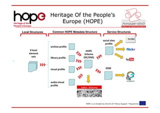 Heritage Of the People’s
                        Europe (HOPE)
Local Structures    Common HOPE Metadata Structure              Service Structures


                                                            social sites
                                                              profile
                   archive profile
      # local                              HOPE
     element                              Schema
       sets        library profile       (DC/ENS)



                   visual profile                              EDM




                   audio-visual
                   profile
                                       Labor History
                                           Portal




                                          HOPE is co-funded by the EU ICT Policy Support Programme.
 
