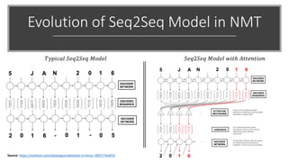 Evolution of Seq2Seq Model in NMT
𝑇𝑦𝑝𝑖𝑐𝑎𝑙 𝑆𝑒𝑞2𝑆𝑒𝑞 𝑀𝑜𝑑𝑒𝑙 𝑆𝑒𝑞2𝑆𝑒𝑞 𝑀𝑜𝑑𝑒𝑙 𝑤𝑖𝑡ℎ 𝐴𝑡𝑡𝑒𝑛𝑡𝑖𝑜𝑛
Source: https://medium.com/datalogue/attention-in-keras-1892773a4f22
 