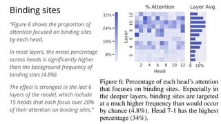 Binding sites
“Figure 6 shows the proportion of
attention focused on binding sites
by each head.
In most layers, the mean percentage
across heads is signiﬁcantly higher
than the background frequency of
binding sites (4.8%).
The eﬀect is strongest in the last 6
layers of the model, which include
15 heads that each focus over 20%
of their attention on binding sites.”
 