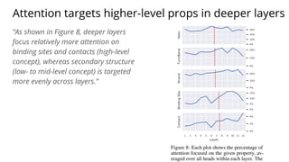 Attention targets higher-level props in deeper layers
“As shown in Figure 8, deeper layers
focus relatively more attention on
binding sites and contacts (high-level
concept), whereas secondary structure
(low- to mid-level concept) is targeted
more evenly across layers.”
 
