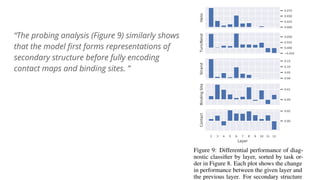 “The probing analysis (Figure 9) similarly shows
that the model ﬁrst forms representations of
secondary structure before fully encoding
contact maps and binding sites. ”
 