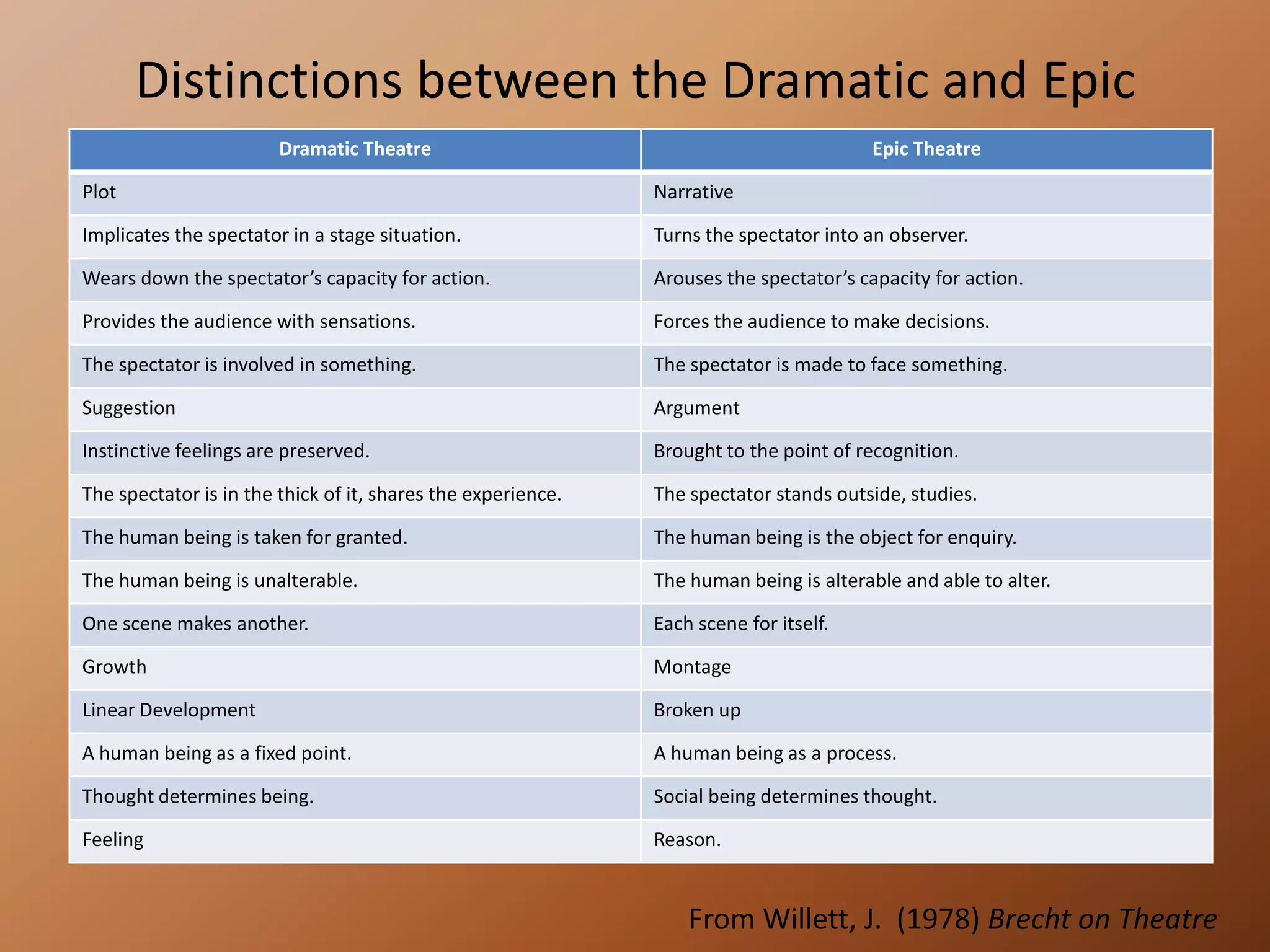 Characters are derived entirely from their action. (Brecht works from the outside-in) 