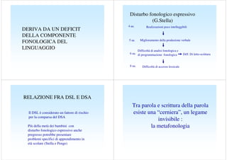 Disturbo fonologico espressivo
(G.Stella)
DERIVA DA UN DEFICIT
DELLA COMPONENTE
FONOLOGICA DEL
LINGUAGGIO

4 aa.

5 aa.

Realizzazioni poco intelleggibili

Miglioramento della produzione verbale

Difficoltà di analisi fonologica e
6 aa. di programmazione fonologica

8 aa.

Diff. Di letto-scrittura

Difficoltà di accesso lessicale

RELAZIONE FRA DSL E DSA
Il DSL è considerato un fattore di rischio
per la comparsa del DSA
Più della metà dei bambini con
disturbo fonologico espressivo anche
pregresso potrebbe presentare
problemi specifici di apprendimento in
età scolare (Stella e Penge)

Tra parola e scrittura della parola
esiste una “cerniera”, un legame
invisibile :
la metafonologia

 