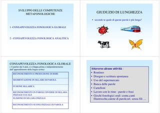 SVILUPPO DELLE COMPETENZE
METAFONOLOGICHE

GIUDUZIO DI LUNGHEZZA
• secondo te quale di queste parole è più lunga?

1 -CONSAPEVOLEZZA FONOLOGICA GLOBALE

2 - CONSAPEVOLEZZA FONOLOGICA ANALITICA

CONSAPEVOLEZZA FONOLOGICA GLOBALE
( A partire dai 4 anni, si sviluppa prima e indipendentemente
dall’apprendimento della lingua scritta)
RICONOSCIMENTO E PRODUZIONE DI RIME
SEGMENTAZIONE IN SILLABE DI PAROLE.
FUSIONE SILLABICA
RICONOSCIMENTO IN PAROLE DIVERSE DI SILLABA
INIZIALE UGUALE
ELISIONE DI SILLABA INIZIALE
RICONOSCIMENTO SUONO INIZIALE DI PAROLA

Attaverso alcune attività :
• Routines
• Disegno e scrittura spontanea
• Uso del supermercato
COME ?
• Banca delle parole
• Cartelloni
• Lavoro con le rime : parole e frasi
• Giochi fonologici orali :conte,canti
filastrocche,catene di parole,tel. senza fili …

 