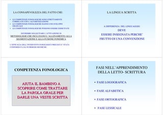 LA CONSAPEVOLEZZA DEL FATTO CHE:
• LE COMPETENZE FONOLOGICHE SONO STRETTAMENTE
CORRELATE CON L’ALFABETIZZAZIONE
• LE COMPETENZE FONOLOGICHE HANNO UNO SVILUPPO
GRADUALE
• LE COMPETENZE FONOLOGICHE POSSONO ESSERE ESERCITATE
DOVREBBE SOLLECITARE L’ATTIVAZIONE DI

METODOLOGIE CHE INCLUDANO L’ALLENAMENTO ALLA
L’
SEGMENTAZIONE E ALLA FUSIONE FONEMICA

LA LINGUA SCRITTA

A DIFFERENZA DEL LINGUAGGIO

DEVE
ESSERE INSEGNATA PERCHE’
FRUTTO DI UNA CONVENZIONE

L’EFFICACIA DELL’INTERVENTO FONOLOGICO PRECOCE E’ STATA
CONFERMATA DA NUMEROSE RICERCHE.

COMPETENZA FONOLOGICA

AIUTA IL BAMBINO A
SCOPRIRE COME TRATTARE
LA PAROLA ORALE PER
DARLE UNA VESTE SCRITTA

FASI NELL’APPRENDIMENTO
DELLA LETTO- SCRITTURA
• FASE LOGOGRAFICA
• FASE ALFABETICA
• FASE ORTOGRAFICA
• FASE LESSICALE

 