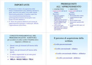 IMPORTANTE
• Nel processo evolutivo di acquisizione della
lettura è fondamentale la fase alfabetica durante la
quale, attraverso una analisi visiva delle singole
lettere(unità grafemiche), il bambino opera una
conversione(trasformazione)fonemagrafema/grafema-fonema (nel progetto viene
testato il livello alfabetico).
• E’ chiaro che qualsiasi debolezza nel sistema di
rappresentazione fonologica renderà più difficile
l’apprendimento della lettura.

CONCETTI FONDAMENTALI DEL
PROCESSO DI LETTO - SCRITTURA
per accedere al codice scritto il bambino deve
imparare a riflettere su:
•

Quanti sono gli elementi all’interno della
parola
• Quali sono gli elementi all’interno della
parola
• L’ordine sequenziale in cui sono posti
• Come si rappresentano
es MELA – MALE / MELA - TELA

PREREQUISITI
ALL’APPRENDIMENTO
• COSTRUTTIVI

• ESECUTIVI

Aspetti invisibili dell’atto di
scrittura.
Riguardano:
• operazioni cognitive
indispensabili per
trasformare le
rappresentazioni mentali e
le forme linguistiche nel
sistema simbolico della
lingua scritta.
• osservazione delle
regolarità e delle stranezze
della produzione scritta di
ogni bambino

Aspetti visibili dell’atto di
scrittura.
Riguardano:
• direzionalità della scrittura
• caratteristiche del segno
grafico
• tipo di carattere usato
• orientamento spaziale delle
lettere
• occupazione dello spazio sul
foglio

Il percorso di acquisizione della
scrittura
Livello preconvenzionale
Livello convenzionale - sillabico
Livello convenzionale sillabico - alfabetico
Livello convenzionale - alfabetico

 