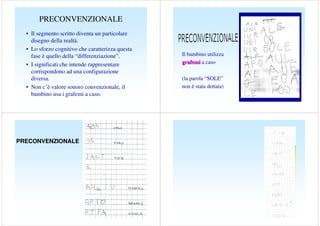 PRECONVENZIONALE
• Il segmento scritto diventa un particolare
disegno della realtà.
• Lo sforzo cognitivo che caratterizza questa
fase è quello della “differenziazione”.
• I significati che intende rappresentare
corrispondono ad una configurazione
diversa.
• Non c’è valore sonoro convenzionale, il
bambino usa i grafemi a caso.

PRECONVENZIONALE

Il bambino utilizza
grafemi a caso
(la parola “SOLE”
non è stata dettata)

 