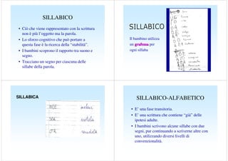 SILLABICO
• Ciò che viene rappresentato con la scrittura
non è più l’oggetto ma la parola.
• Lo sforzo cognitivo che può portare a
questa fase è la ricerca della “stabilità”.
• I bambini scoprono il rapporto tra suono e
segno.
• Tracciano un segno per ciascuna delle
sillabe della parola.

SILLABICA

Il bambino utilizza
un grafema per
ogni sillaba

SILLABICO-ALFABETICO
• E’ una fase transitoria.
• E’ una scrittura che contiene “già” delle
ipotesi adulte.
• I bambini scrivono alcune sillabe con due
segni, pur continuando a scriverne altre con
uno, utilizzando diversi livelli di
convenzionalità.

 