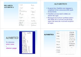 SILLABICOALFABETICA

ALFABETICO
• In questa fase i bambini sono impegnati a
completare la loro conoscenza delle regole
di trascrizione.
• I bambini scrivono tutte le sillabe con
almeno due segni.
• Rimangono da risolvere i problemi relativi
alle sillabe che si scrivono con più di due
segni e dei suoni che si scrivono con più di
un segno.

ALFABETICA

Si evidenziano
errori di suono
e

riduzioni di gruppo

 