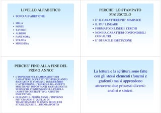 LIVELLO ALFABETICO

PERCHE’ LO STAMPATO
MAIUSCOLO

• SONO ALFABETICHE:
•
•
•
•
•
•
•

MELA
PONTE
TAVOLO
ALBERO
FANTASMA
STRADA
MINESTRA

PERCHE’ FINO ALLA FINE DEL
PRIMO ANNO?
• L’IMPEGNO NEL CAMBIAMENTO DI
CARATTERE, SOPRATTUTTO PER QUANTO
RIGUARDA IL CORSIVO, TOGLIEREBBE
L’ATTENZIONE, L’ENERGIA DA ASPETTI
MOLTO PIU’ IMPORTANTI RIGUARDANTI I
SUONI CHE COMPONGONO LA PAROLA
(ASPETTO COSTRUTTIVO, ASPETTO
ESECUTIVO).
• DURANTE IL PRIMO ANNO L’IMPEGNO
PIU’ GRANDE E’ QUELLO DI
TRASFORMARE I SUONI IN SEGNI E DI
STABILIZZARE IL LORO RAPPORTO.

•
•
•
•

E’ IL CARATTERE PIU’ SEMPLICE
IL PIU’ LINEARE
FORMATO DI LINEE E CERCHI
NON HA CARATTERI CONFONDIBILI
CON ALTRI
• E’ DI FACILE ESECUZIONE

La lettura e la scrittura sono fatte
con gli stessi elementi (fonemi e
grafemi) ma si apprendono
attraverso due processi diversi:
analisi e sintesi.

 