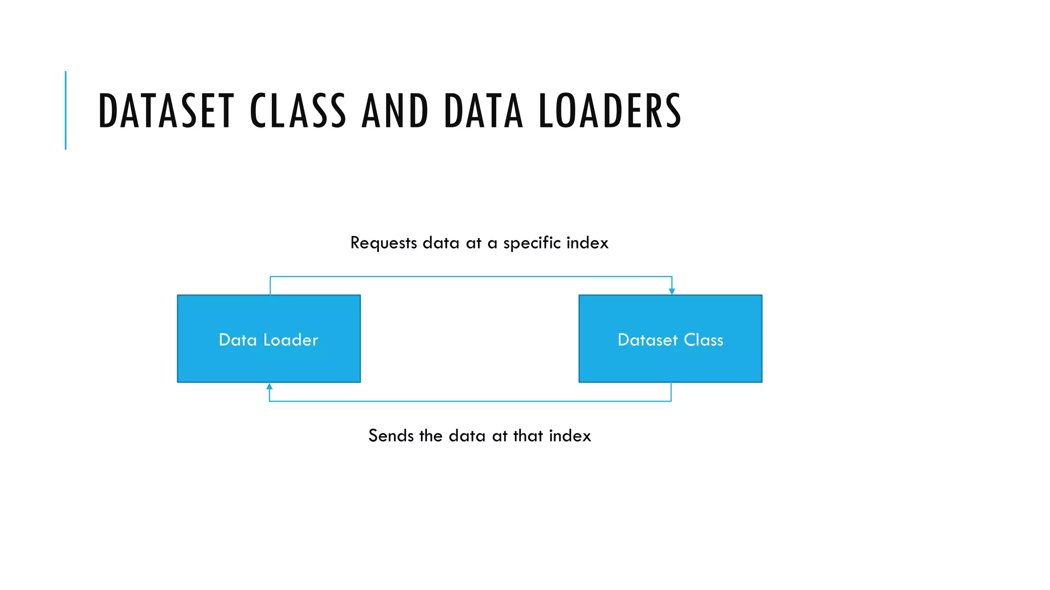 DATASET CLASS AND DATA LOADERS
Data Loader Dataset Class
Requests data at a specific index
Sends the data at that index
 