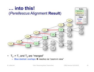 … into this! 
(Perellescus Alignment Result) 
2.44 
1.14 
2.40 
1.11 
2.38 
• T3 := T1 and T2 are “merged” 
2.47 
1.16 
2....
