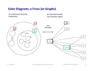 Euler 
Diagrams 
asTrees 
(or 
Graphs) 
A 
containment 
hierarchy 
(taxonomy) 
An 
equivalent 
graph 
(w/ 
transi5ve 
edge...