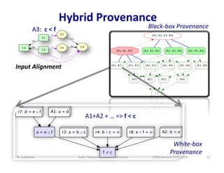 Hybrid 
Provenance 
A3: 
c 
< 
f 
Black-­‐box 
Provenance 
r7: d = e ∪ f 
< 2.f 
< 2.e 
A1: a = d 
a = e ∪ f 
A1+A2 
+ 
… ...