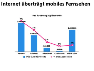 Watch ESPN        2000000        2!%    100000000 16 Juni -> Seit April 2011

Internet überträgt mobiles Fernsehen

                          iPad Streaming Applikationen
            9%
         2.600.000


                           7%                                        2.000.000

                        1.500.000


                                       3%
                                                                         2%
                                                       2%
                                     360.000
                                                      50.000

          HBO Go        Comcast     Timewarner     CableVision      Watch ESPN
                     iPad App Downloads           % aller Abonnenten
 