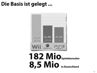 Die Basis ist gelegt ...




            182 Mio        Spielekonsolen


            8,5 Mio        in Deutschland
                                            18
 
