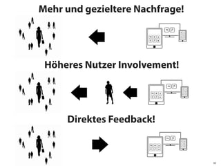 Mehr und gezieltere Nachfrage!




 Höheres Nutzer Involvement!




     Direktes Feedback!


                                 32
 