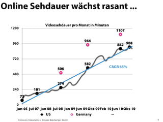 Online Sehdauer wächst rasant ...
                               Videosehdauer pro Monat in Minuten
  1200
                                                                       1107

                                                           944
  960                                                                  882 908


  720
                                                           582
                                                                    CAGR 65%
                                           506
  480

                                           274
  240              181
         73

    0
    Jun 05 Jul 07 Jan 08 Jul 08 Jan 09 Jun 09Okt 09Feb 10 Jun 10Okt 10
                               US                       Germany
     Comscore Videometrix / Minutes Watched per Month                            6
 