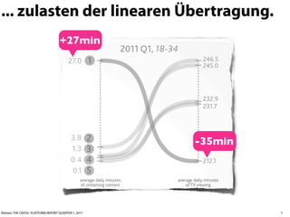 ... zulasten der linearen Übertragung.
                                    +27min




                                                      -35min




Nielsen: THE CROSS- PLATFORM REPORT QUARTER 1, 2011            7
 