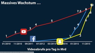 http://redef.com/original/after-tv-videos-future-will-be-bigger-more-diverse-precarious-than-its-past 6
Massives Wachstum …
Videoabrufe pro Tag in Mrd
01/2010 11/2010 09/2011 07/2012 05/2013 03/2014 01/2015 11/2015
1
2
3
4
5
7,5
9
0
1
3
4
8
0
2
6
7
8
10
 