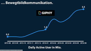 2015-08 2015-09 2015-10 2015-11 2015-12 2016-01 2016-02 2016-03 2016-04 2016-05 2016-06
0,5
1,3
3,5
… Bewegtbildkommunikation.
https://www.quantcast.com/giphy.com?country=GLOBAL#trafficCard
Daily Active User in Mio.
 