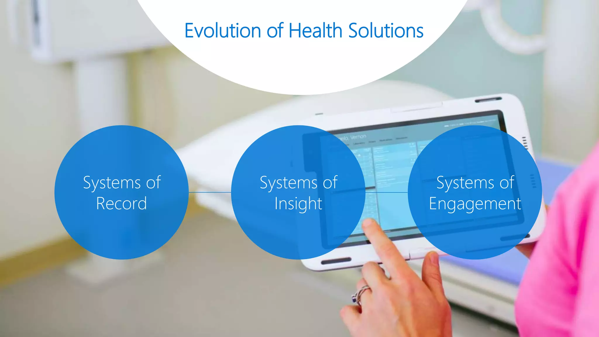 Systems of
Engagement
Evolution of Health Solutions
Systems of
Insight
Systems of
Record
 