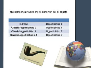 Questa teoria prevede che vi siano vari tipi di oggetti




         Individui                Oggetti di tipo 0
 Classi di oggetti di tipo 0      Oggetti di tipo 1
 Classi di oggetti di tipo 1      Oggetti di tipo 2
Classi di oggetti di tipo n-1     Oggetti di tipo n
 