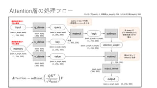 Attention層の処理フロー
(1, 256, 300)
(1, 256, 300)
(300, 300)
(300, 300)
(300, 300)
(1, 256, 300)
(1, 256, 300)
(1, 256, 300)
(1, 256, 256)
転置
(1, 256, 256)
翻訳後文章のベ
クトル表現
翻訳前文章のベ
クトル表現
(1, 256, 300)
(300, 300)
(1, 256, 300)
(1, 300, 256)
バッチサイズ(batch):1, 単語数(q_length):256, ベクトル次元数(depth):300
 