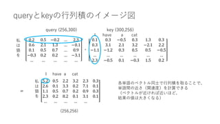 queryとkeyの行列積のイメージ図
query (256,300) key (300,256)
0.2 0.5 −0.2 … 2.3
0.6 2.1 1.3 … −0.1
0.1 0.5 0.7 … 0.9
−0.3 0.2 0.2 … −3.1
… … … … …
・
0.1 0.3 −0.5 0.3 1.3 0.3
0.3 3.1 2.1 3.2 −2.1 2.2
−1.1 −1.2 0.3 0.5 0.5 −0.5
… … … … … …
2.3 −0.5 0.1 −0.3 1.5 0.2
=
5.2 0.5 2.2 3.2 2.3 0.3
2.6 0.1 3.3 0.2 7.1 0.1
1.1 0.5 0.7 0.2 0.9 0.3
2.3 0.2 8.2 0.1 3.1 0.1
… … … … …
私
は
猫
を
I have a cat
各単語のベクトル同士で行列積を取ることで、
単語間の近さ（関連度）を計算できる
（ベクトルが近ければ近いほど、
結果の値は大きくなる）
(256,256)
私
は
猫
を
I have a cat
 