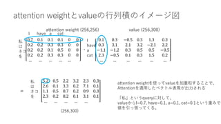 attention weightとvalueの行列積のイメージ図
attention weight (256,256) value (256,300)
0.7 0.1 0.1 0.1 0 0
0.2 0.2 0.3 0.3 0 0
0.2 0.2 0.1 0.5 0 0
0.2 0.2 0.3 0.3 0 0
… … … … …
・
0.1 0.3 −0.5 0.3 1.3 0.3
0.3 3.1 2.1 3.2 −2.1 2.2
−1.1 −1.2 0.3 0.5 0.5 −0.5
2.3 −0.5 0.1 0.3 1.5 0.2
… … … … … …
=
5.2 0.5 2.2 3.2 2.3 0.3
2.6 0.1 3.3 0.2 7.1 0.1
1.1 0.5 0.7 0.2 0.9 0.3
2.3 0.2 8.2 0.1 3.1 0.1
… … … … …
I
have
a
cat
(256,300)
I have a cat
私
は
ネコ
を
attention weightを使ってvalueを加重和することで、
Attentionを適用したベクトル表現が出力される
「私」というqueryに対して、
valueからI=0.7, have=0.1, a=0.1, cat=0.1という重みで
値を引っ張ってくる。
私
は
ネコ
を
 
