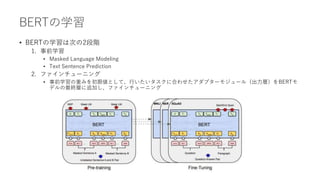 BERTの学習
• BERTの学習は次の2段階
1. 事前学習
• Masked Language Modeling
• Text Sentence Prediction
2. ファインチューニング
• 事前学習の重みを初期値として、行いたいタスクに合わせたアダプターモジュール（出力層）をBERTモ
デルの最終層に追加し、ファインチューニング
 