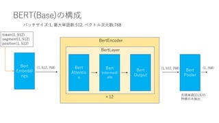 BERT(Base)の構成
Bert
Embeddi
ngs
Bert
Attentio
n
Bert
Intermedi
ate
Bert
Output
Bert
Pooler
BertLayer
BertEncoder
×12
バッチサイズ:1, 最大単語数:512, ベクトル次元数:768
token(1, 512)
segment(1, 512)
position(1, 512)
(1, 512, 768) (1, 512, 768) (1, 768)
先頭単語[CLS]の
特徴のみ抽出
 